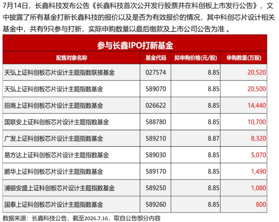 芯片超跌信号明显，这类ETF打新长鑫迎抢筹窗口
